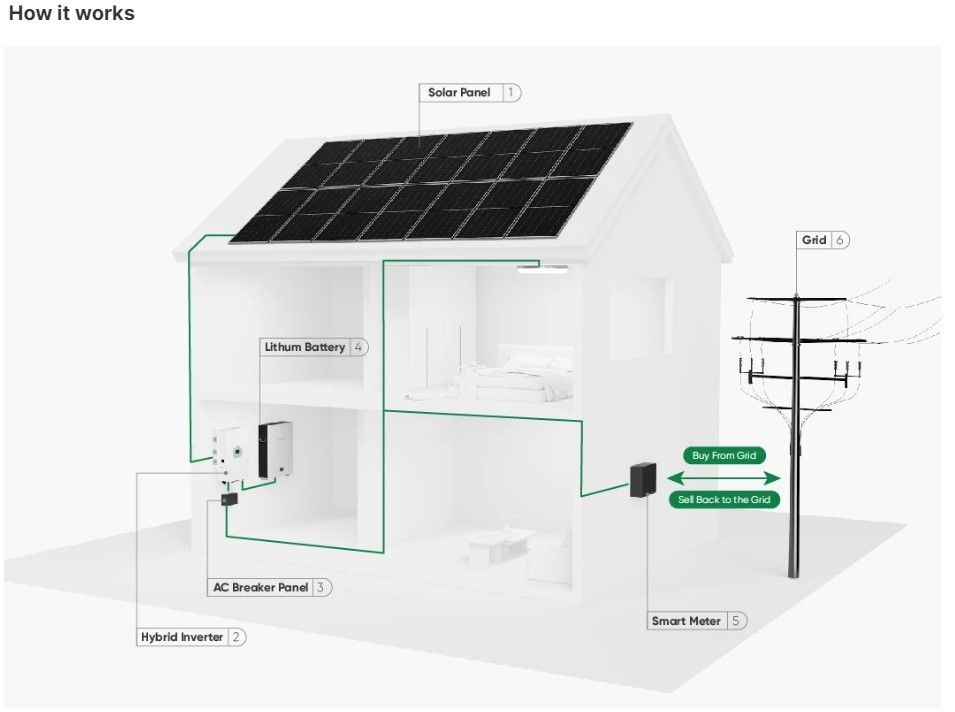 Speicher 10000W Solarenergiesystem 120v 240v Spaltphase 8KW 10KW 20KW 30KW 50KW Solarenergiesystem 10KW Hybrid